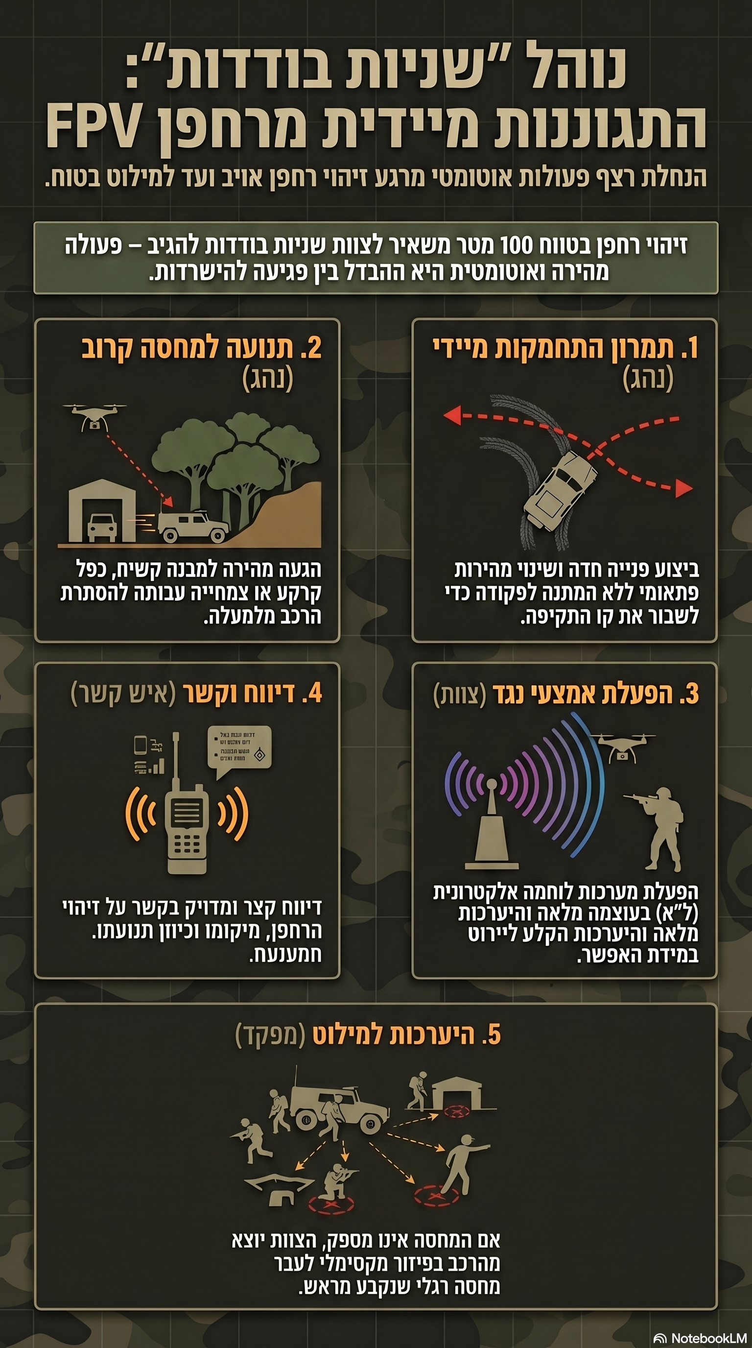נוהל שניות בודדות: התגוננות מיידית מרחפן FPV