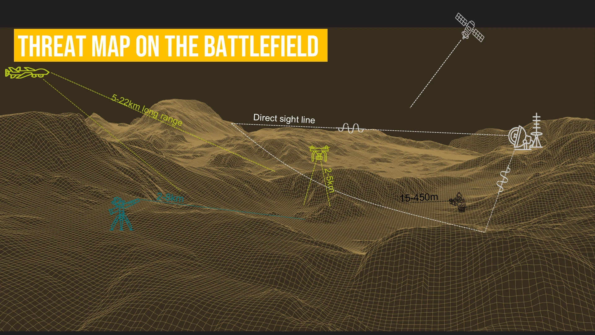 5-22km long range 15-450m Direct sight line 2-8km 2-5km Threat Map on the Battlefield מתוך המצגת דרכים לגילוי רחפנים