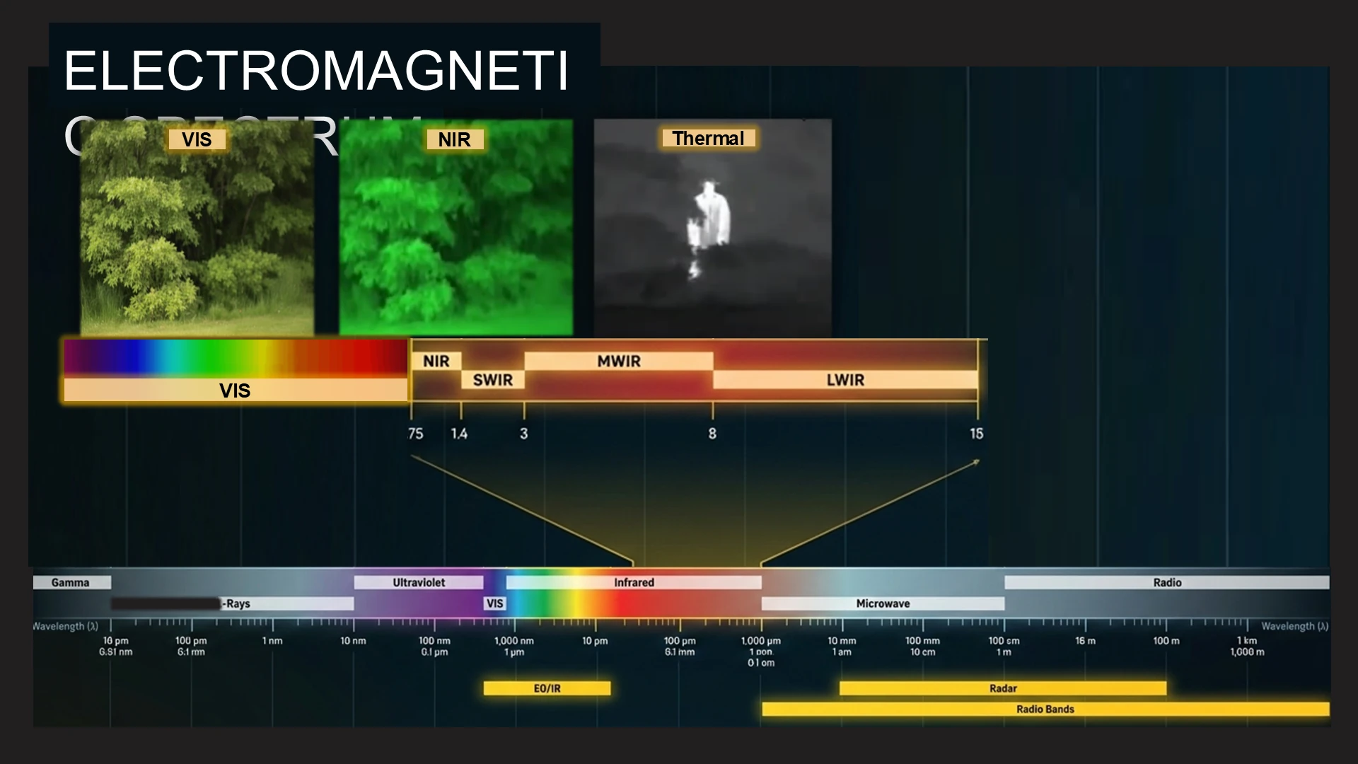 ELECTROMAGNETIC SPECTRUM VIS VIS NIR Thermal מתוך המצגת דרכים לגילוי רחפנים