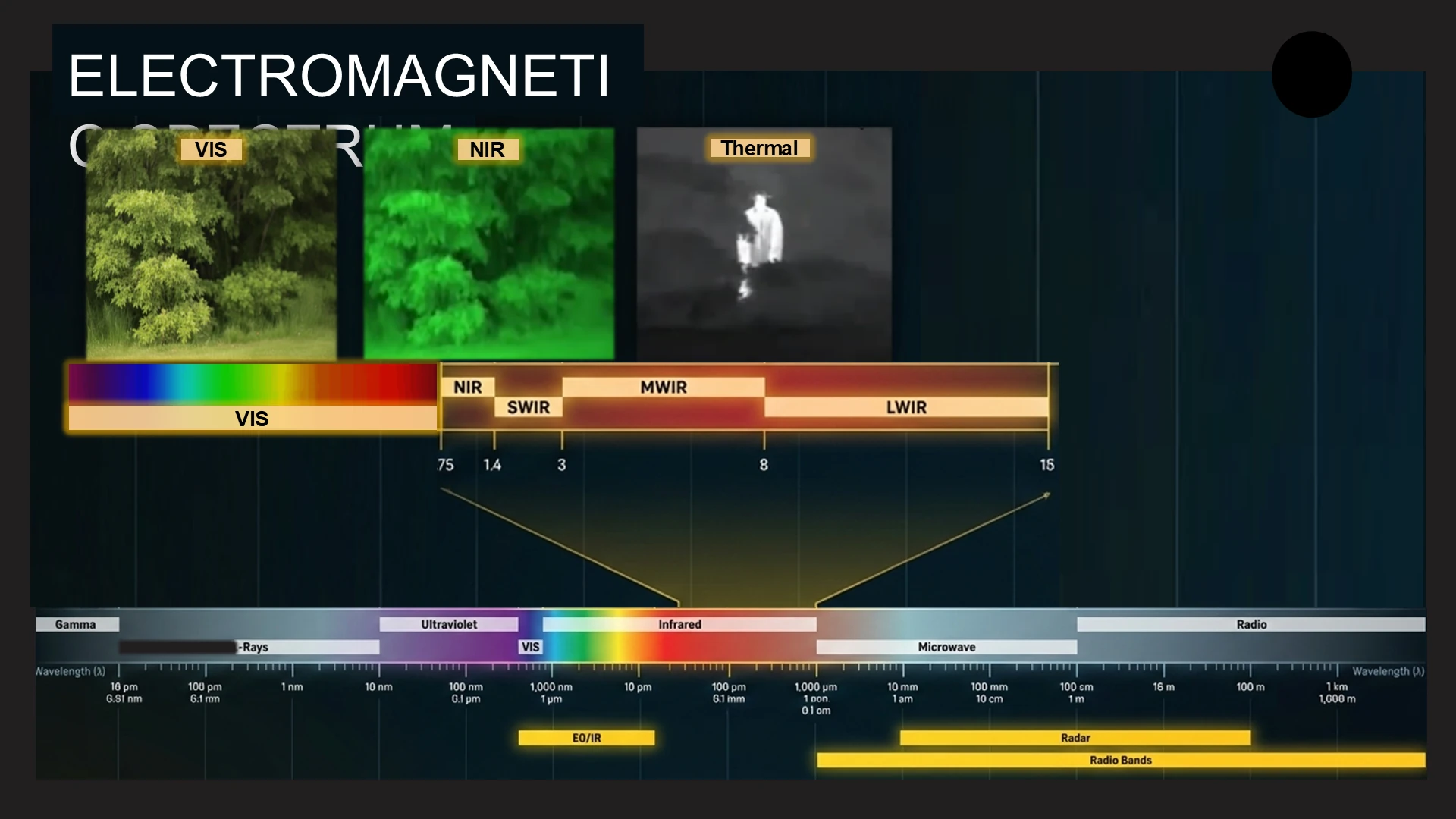 ELECTROMAGNETIC SPECTRUM VIS VIS NIR Thermal מתוך המצגת דרכים לגילוי רחפנים