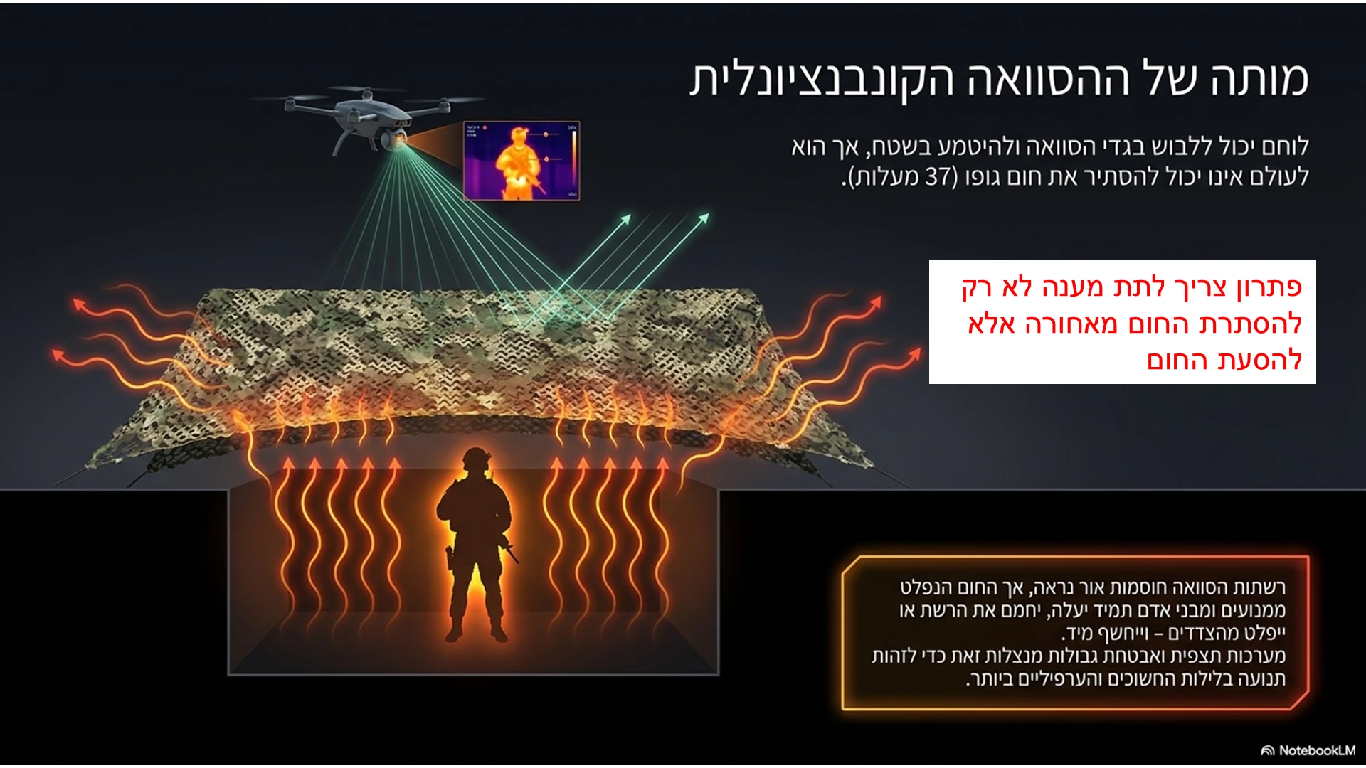 פתרון צריך לתת מענה לא רק להסתרת החום מאחורה אלא להסעת החום מתוך המצגת דרכים לגילוי רחפנים