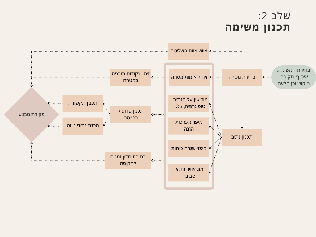 איור 6 מתוך המסמך