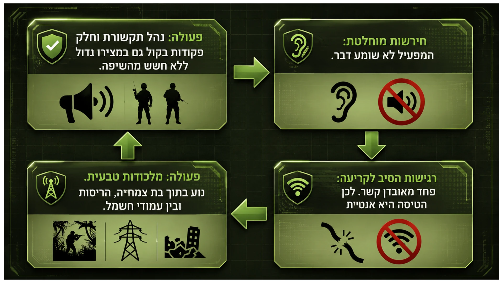 שקופית 05 מתוך המצגת מדריך מבצעי: התמודדות עם רחפני סיב
