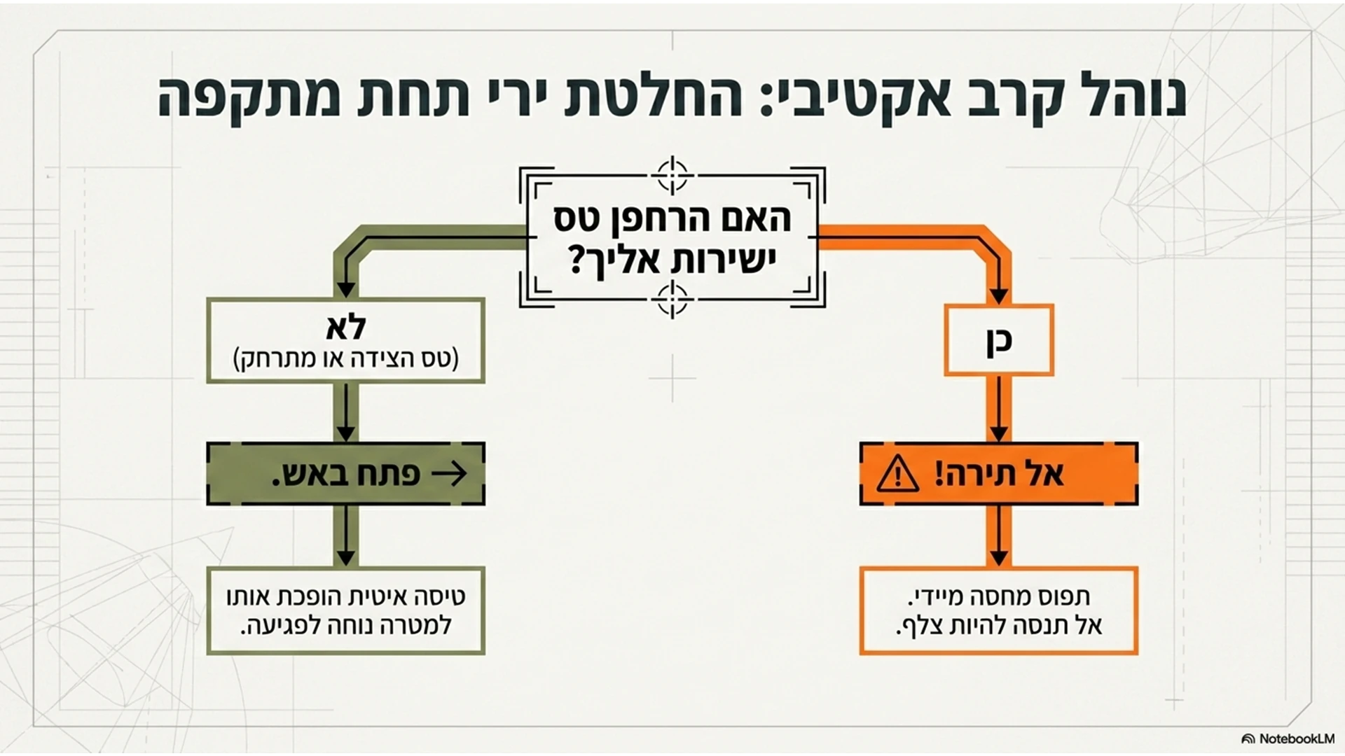 שקופית 06 מתוך המצגת מדריך מבצעי: התמודדות עם רחפני סיב