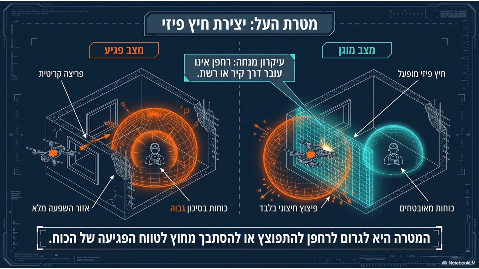 שקופית 12 מתוך המצגת מדריך מבצעי: התמודדות עם רחפני סיב