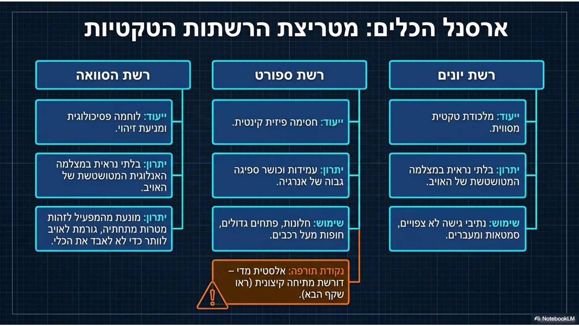 שקופית 17 מתוך המצגת מדריך מבצעי: התמודדות עם רחפני סיב
