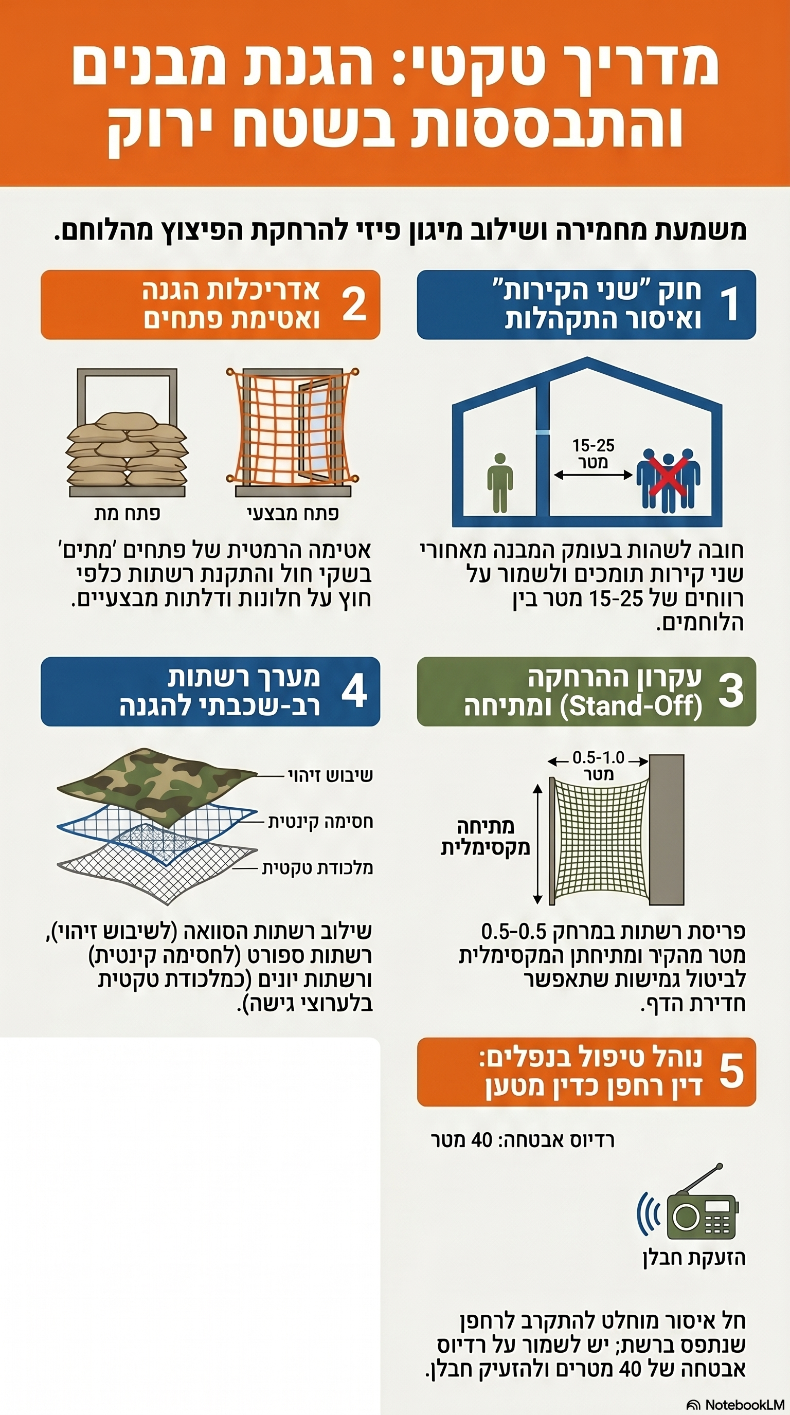תרשים בעברית: מדריך טקטי להגנת מבנים והתבססות בשטח ירוק, כולל שני קירות, איסור התקהלות, אטימת פתחים, עיקרון ההרחקה, מערך רשתות וטיפול בנפלים
